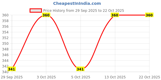 flipkart.com joven Pack of 2 Checkered Men Boxer joven Price History Graph from 29 Sep 2025 to 22 Oct 2025