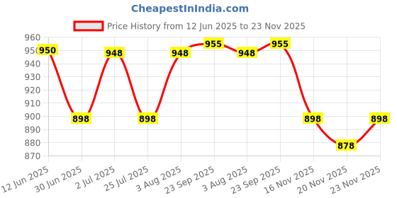 flipkart.com van heusen Pack of 2 Checkered Men Boxer van heusen Price History Graph from 12 Jun 2025 to 23 Nov 2025