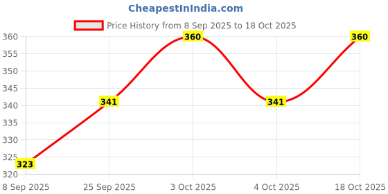 flipkart.com joven Pack of 2 Checkered Men Boxer joven Price History Graph from 8 Sep 2025 to 18 Oct 2025