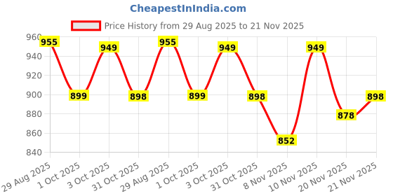 flipkart.com van heusen Pack of 2 Checkered Men Boxer van heusen Price History Graph from 29 Aug 2025 to 21 Nov 2025
