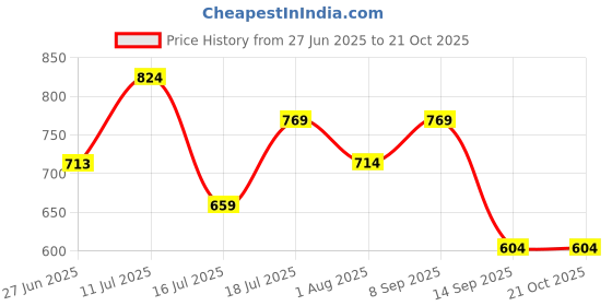 flipkart.com u.s. polo assn. Pack of 2 Checkered Men Boxer u.s. polo assn. Price History Graph from 27 Jun 2025 to 20 Oct 2025