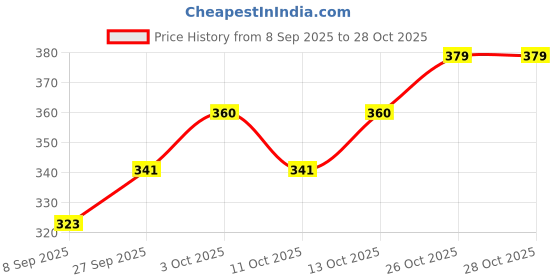 flipkart.com joven Pack of 2 Checkered Men Boxer joven Price History Graph from 8 Sep 2025 to 27 Oct 2025