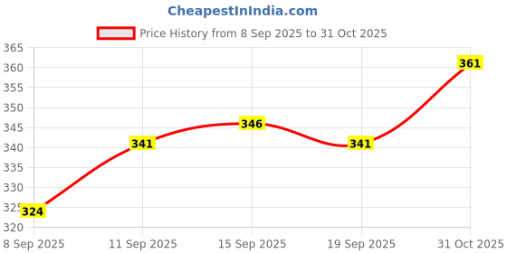 flipkart.com string Pack of 2 Checkered Men Boxer string Price History Graph from 8 Sep 2025 to 31 Oct 2025