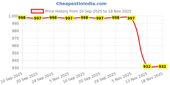 flipkart.com jockey Pack of 2 Checkered Men Boxer jockey Price History Graph from 10 Sep 2025 to 18 Nov 2025
