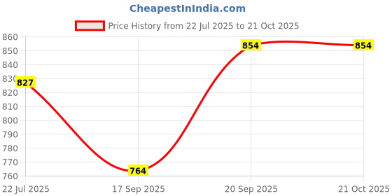 flipkart.com vip Pack of 2 Checkered Men Boxer vip Price History Graph from 22 Jul 2025 to 20 Oct 2025