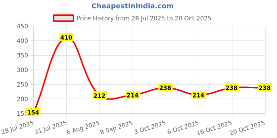 flipkart.com j s world fashion Pack of 2 Checkered Men Boxer j s world fashion Price History Graph from 28 Jul 2025 to 20 Oct 2025