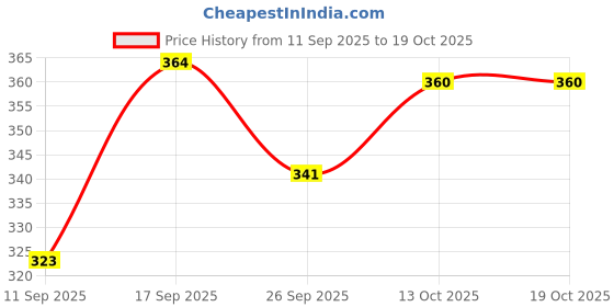 flipkart.com joven Pack of 2 Checkered Men Boxer joven Price History Graph from 11 Sep 2025 to 18 Oct 2025