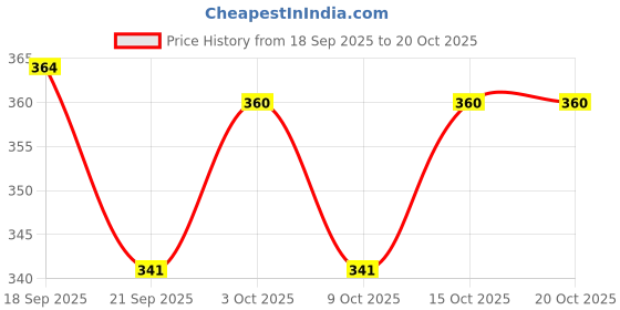 flipkart.com joven Pack of 2 Checkered Men Boxer joven Price History Graph from 18 Sep 2025 to 19 Oct 2025