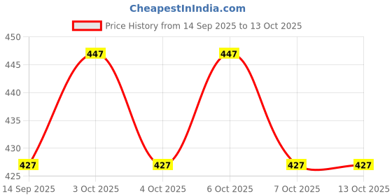flipkart.com string Pack of 2 Checkered Men Boxer string Price History Graph from 14 Sep 2025 to 13 Oct 2025