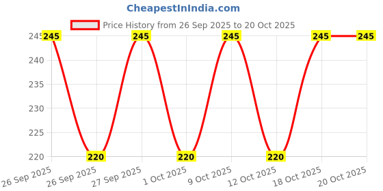 flipkart.com meemaya Pack of 2 Checkered Men Boxer meemaya Price History Graph from 26 Sep 2025 to 18 Oct 2025