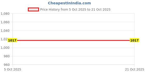 flipkart.com jockey Pack of 2 Checkered Men Boxer jockey Price History Graph from 5 Oct 2025 to 21 Oct 2025