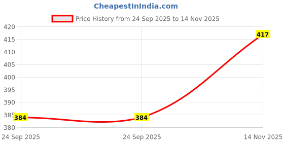 flipkart.com string Pack of 2 Checkered Men Dark Blue, Orange Boxer Shorts string Price History Graph from 24 Sep 2025 to 14 Nov 2025