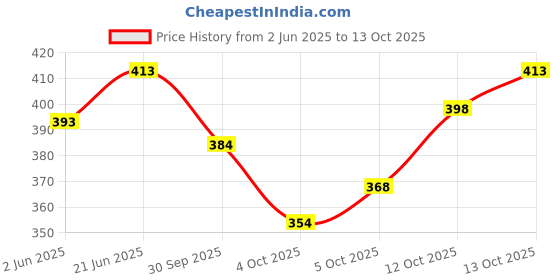 flipkart.com string Pack of 2 Checkered Men Multicolor Boxer Shorts string Price History Graph from 2 Jun 2025 to 12 Oct 2025