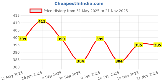 flipkart.com string Pack of 2 Checkered Men Multicolor Boxer Shorts string Price History Graph from 31 May 2025 to 21 Nov 2025