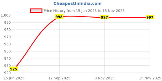 flipkart.com jockey Pack of 2 Checkered Men Multicolor Boxer Shorts jockey Price History Graph from 15 Jun 2025 to 15 Nov 2025