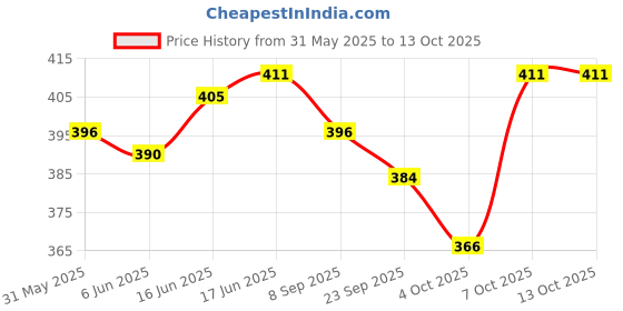 flipkart.com string Pack of 2 Checkered Men Multicolor Boxer Shorts string Price History Graph from 31 May 2025 to 13 Oct 2025