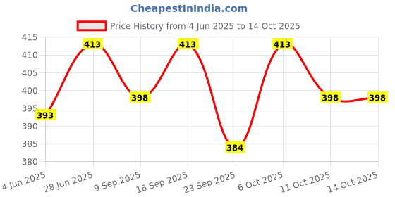 flipkart.com string Pack of 2 Checkered Men Multicolor Boxer Shorts string Price History Graph from 4 Jun 2025 to 13 Oct 2025