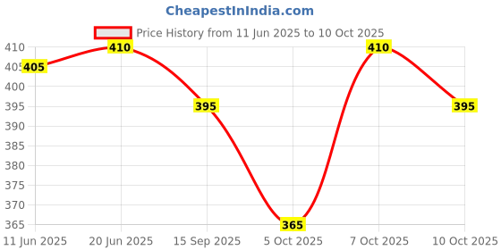 flipkart.com string Pack of 2 Checkered Men Multicolor Boxer Shorts string Price History Graph from 11 Jun 2025 to 10 Oct 2025