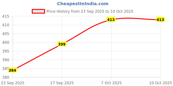flipkart.com string Pack of 2 Checkered Men Multicolor Boxer Shorts string Price History Graph from 23 Sep 2025 to 10 Oct 2025
