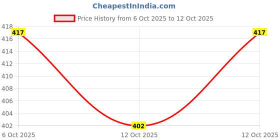 flipkart.com string Pack of 2 Checkered Men Multicolor Boxer Shorts string Price History Graph from 6 Oct 2025 to 12 Oct 2025