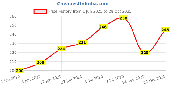 flipkart.com ragini enterprises Pack of 2 Checkered Men Multicolor Regular Shorts ragini enterprises Price History Graph from 1 Jun 2025 to 28 Oct 2025
