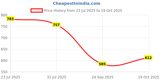 flipkart.com lyra Pack of 2 Checkered Women Black, Blue Night Shorts lyra Price History Graph from 23 Jul 2025 to 19 Oct 2025