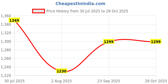 flipkart.com xyxx Pack of 2 Checkmate Intellieaze Combed Cotton Checks Men Pyjama xyxx Price History Graph from 30 Jul 2025 to 27 Oct 2025