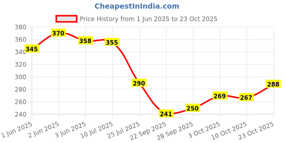 flipkart.com own mall (Pack of 2) Chocolate Mug Glass Tall Coffee cup with Handle for Juice, Cappuccino Beverage Glass Set Water/Juice Glass own mall Price History Graph from 1 Jun 2025 to 23 Oct 2025
