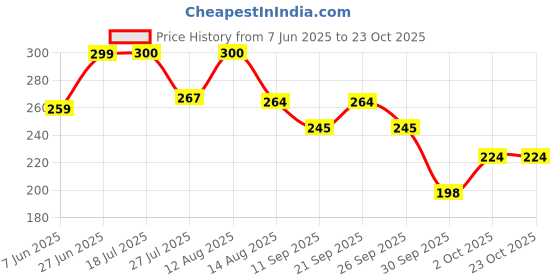 flipkart.com anjaneya enterprise (Pack of 2) Chocolate Mug Glass Tall Irish Coffee Mugs with Handle Set of 2 Glass Set Water/Juice Glass anjaneya enterprise Price History Graph from 7 Jun 2025 to 23 Oct 2025