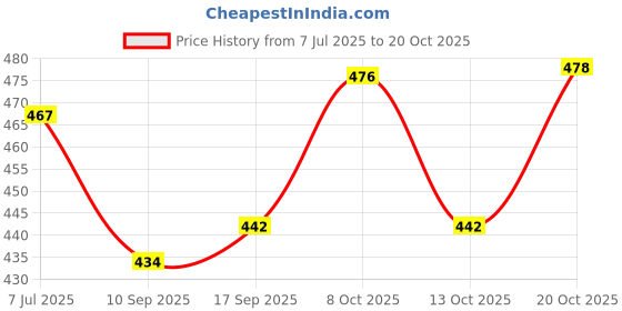 flipkart.com vm partner (Pack of 2) Classic Heavy Base Beer Glass Italian Style Jumbo Beer Mug Glass Set Beer Glass vm partner Price History Graph from 7 Jul 2025 to 20 Oct 2025