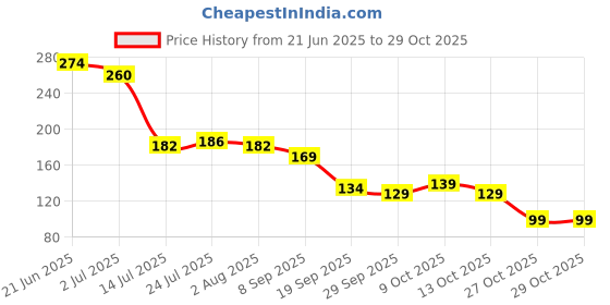 flipkart.com newai (Pack of 2) Clay Designer Drinking Water, Juice, milk glass pack of 2 Glass Set Water/Juice Glass newai Price History Graph from 21 Jun 2025 to 29 Oct 2025