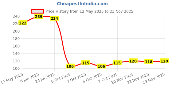 flipkart.com jetwals (Pack of 2) clay jam glass Clay Glasses for Drinking Water, Juice, Lassi, Chai, pack of 2 Glass Set Water/Juice Glass jetwals Price History Graph from 12 May 2025 to 23 Nov 2025