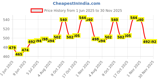 flipkart.com lipsa enterprise (Pack of 2) Click and Seal Lock Fusion Tumbler Stainless Steel Storage Container -Blue600ML Glass Water/Juice Glass lipsa enterprise Price History Graph from 1 Jun 2025 to 29 Nov 2025