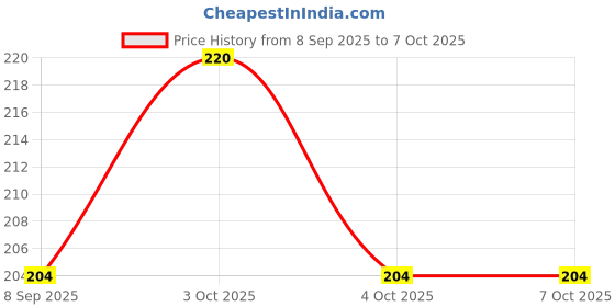 flipkart.com hm point Pack of 2 Cloth Insert Charcoal Inserts Efficient Protection and Fit hm point Price History Graph from 8 Sep 2025 to 7 Oct 2025
