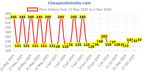 flipkart.com tanish Pack of 2 Clothes Drying rope Nylon Braided Cotton Rope 10 meters each Nylon Clothesline tanish Price History Graph from 13 May 2025 to 2 Nov 2025