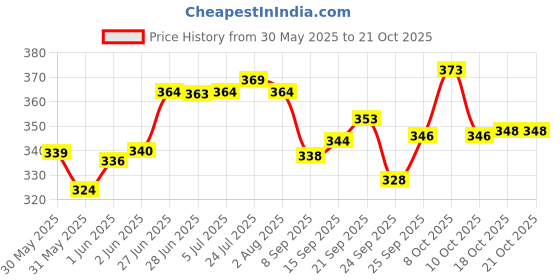 flipkart.com rj traders (Pack of 2) co-glass23 Glass Set Water/Juice Glass rj traders Price History Graph from 30 May 2025 to 20 Oct 2025