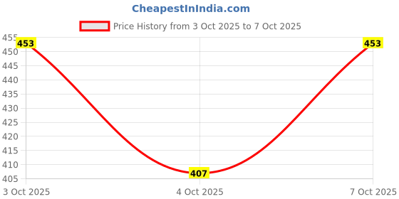 flipkart.com cornerkick Pack of 2 Color Block Men Black, Grey Night Shorts cornerkick Price History Graph from 3 Oct 2025 to 7 Oct 2025
