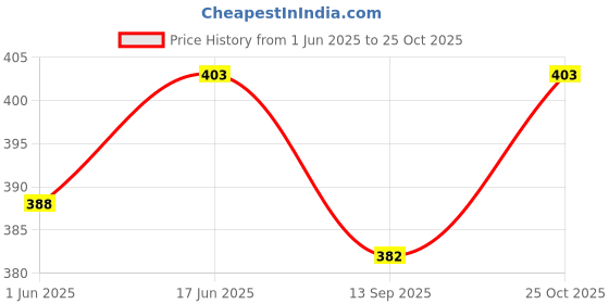 flipkart.com trendolo Pack of 2 Color Block Men Black, Grey Regular Shorts trendolo Price History Graph from 1 Jun 2025 to 25 Oct 2025