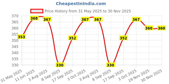 flipkart.com glampanda Pack of 2 Color Block Men Grey, Black Sports Shorts glampanda Price History Graph from 31 May 2025 to 30 Nov 2025