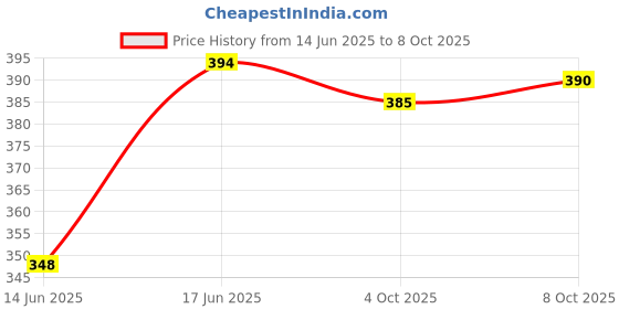 flipkart.com tripr Pack of 2 Color Block Men Multicolor Regular Shorts tripr Price History Graph from 14 Jun 2025 to 8 Oct 2025