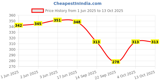 flipkart.com southtree Pack of 2 Color Block Women Black, Pink Regular Shorts southtree Price History Graph from 1 Jun 2025 to 13 Oct 2025