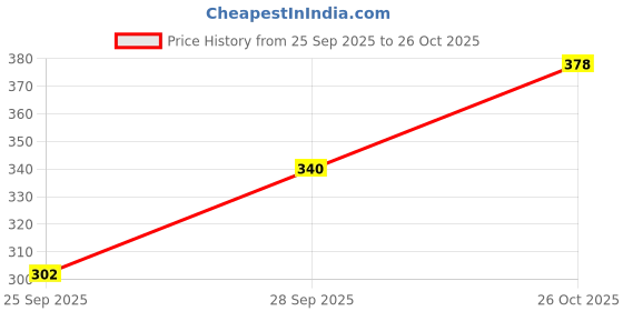flipkart.com southtree Pack of 2 Color Block Women Black, Pink Regular Shorts southtree Price History Graph from 25 Sep 2025 to 26 Oct 2025