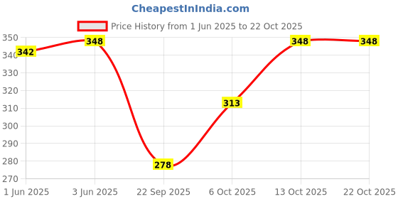 flipkart.com southtree Pack of 2 Color Block Women Blue, Black Regular Shorts southtree Price History Graph from 1 Jun 2025 to 22 Oct 2025