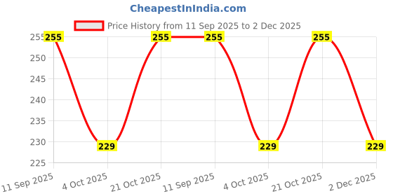 flipkart.com powermerc Pack of 2 Color Block Women Multicolor Casual Shorts powermerc Price History Graph from 11 Sep 2025 to 2 Dec 2025