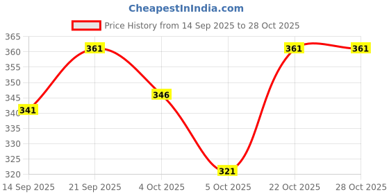 flipkart.com chrome & coral Pack of 2 Colorblock Men Boxer chrome & coral Price History Graph from 14 Sep 2025 to 28 Oct 2025