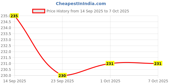 flipkart.com dollar bigboss Pack of 2 Combed Cotton Double Pouch Support Solid Men Trunk dollar bigboss Price History Graph from 14 Sep 2025 to 7 Oct 2025