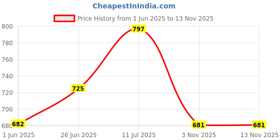 flipkart.com damensch Pack of 2 Combed Cotton Stretch Anti-Bacterial Printed Men Trunk damensch Price History Graph from 1 Jun 2025 to 13 Nov 2025