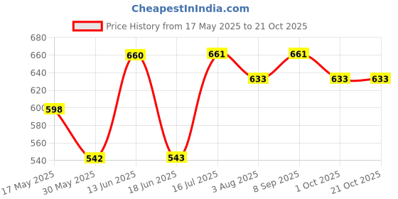flipkart.com damensch Pack of 2 Combed Cotton Stretch Anti-Bacterial Solid Men Brief damensch Price History Graph from 17 May 2025 to 20 Oct 2025