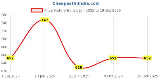 flipkart.com damensch Pack of 2 Combed Cotton Stretch Anti-Bacterial Solid Men Trunk damensch Price History Graph from 1 Jun 2025 to 19 Oct 2025