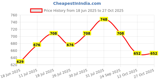 flipkart.com damensch Pack of 2 Combed Cotton Stretch Anti-Bacterial Solid Men Trunk damensch Price History Graph from 18 Jun 2025 to 27 Oct 2025